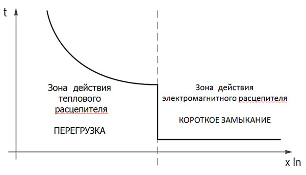 выбор времятоковой характеристики